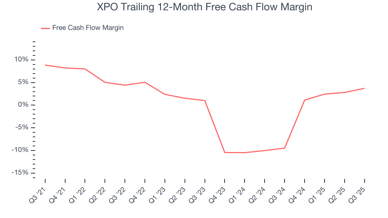 XPO Trailing 12-Month Free Cash Flow Margin
