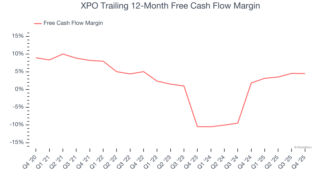 XPO Trailing 12-Month Free Cash Flow Margin