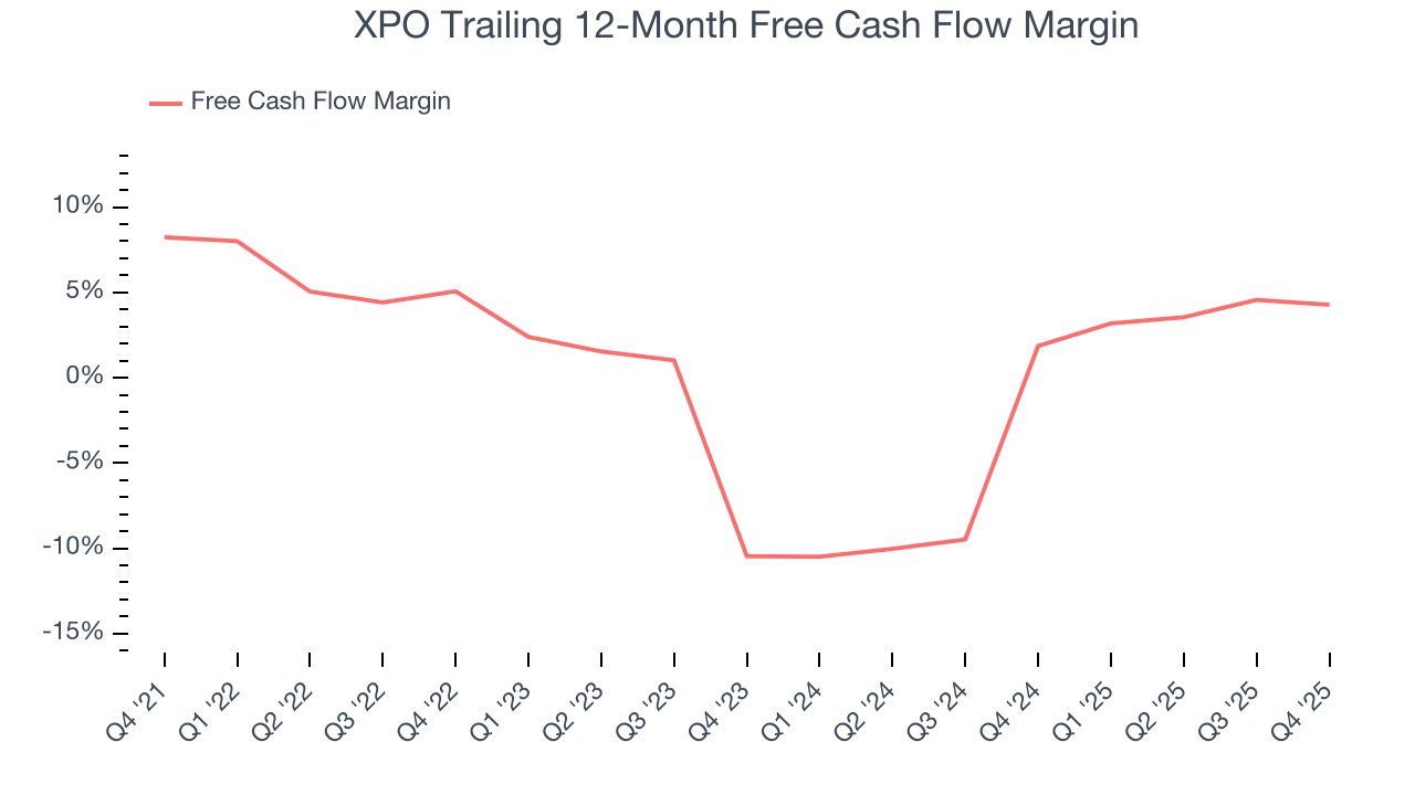 XPO Trailing 12-Month Free Cash Flow Margin