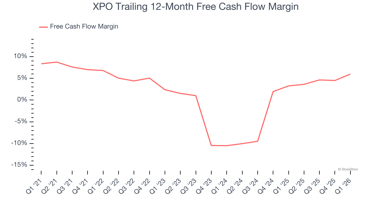 XPO Trailing 12-Month Free Cash Flow Margin