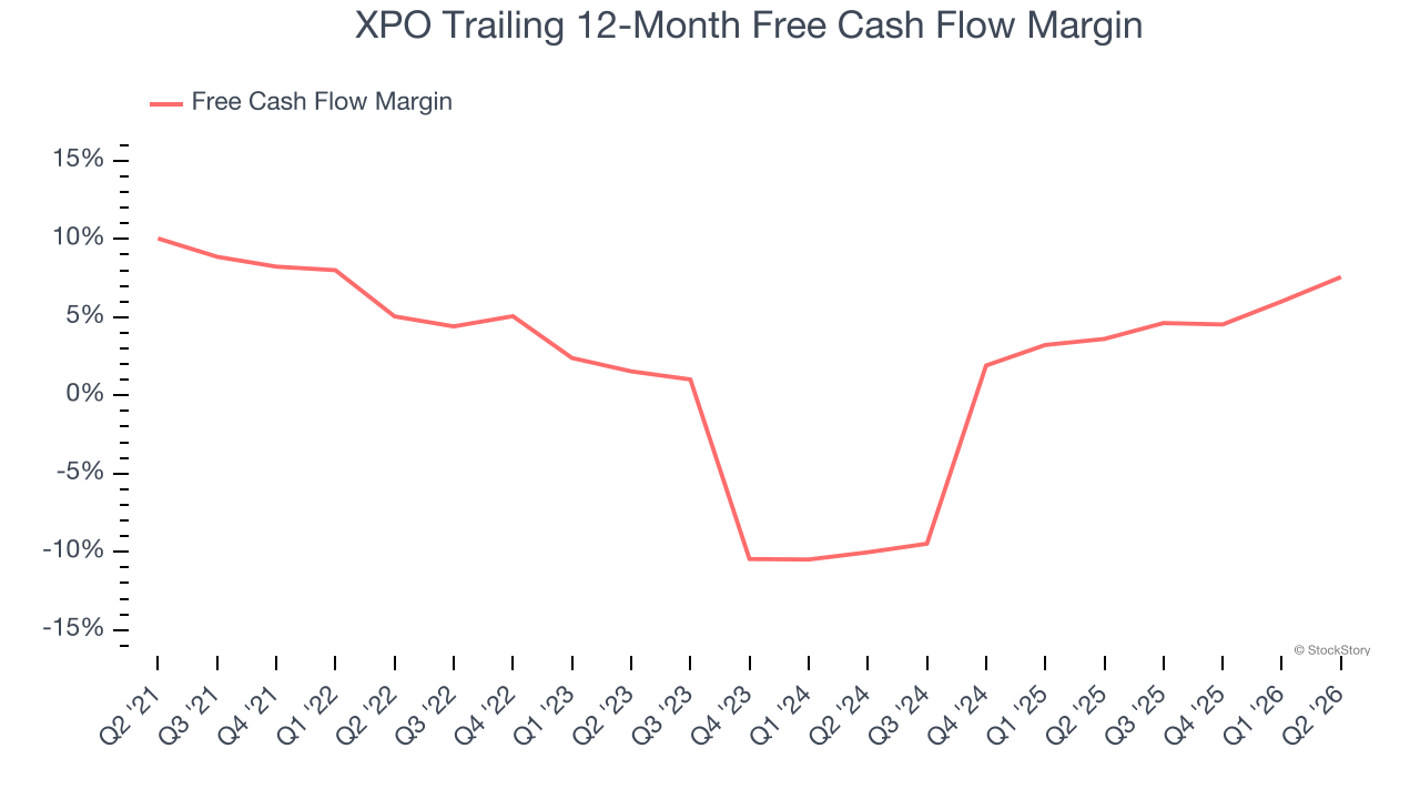 XPO Trailing 12-Month Free Cash Flow Margin