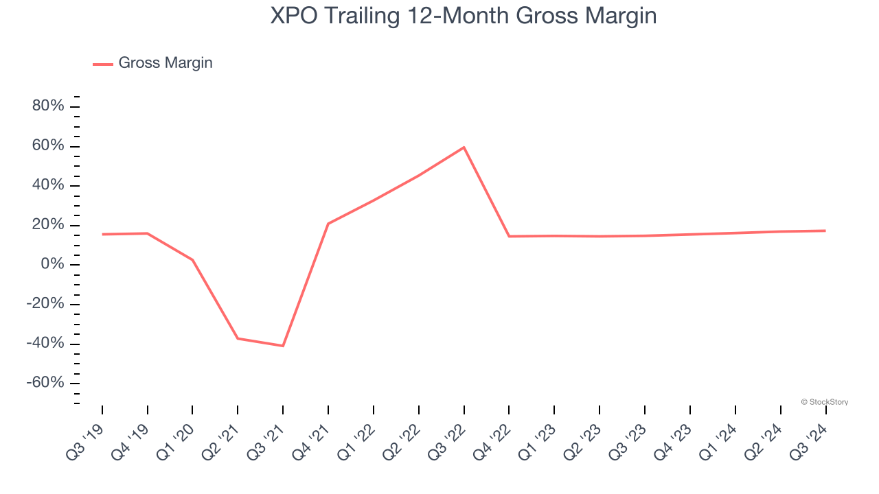 XPO Trailing 12-Month Gross Margin