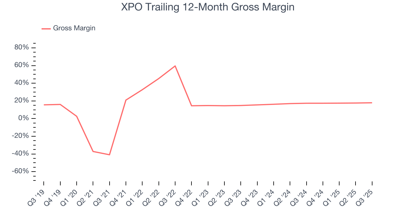 XPO Trailing 12-Month Gross Margin