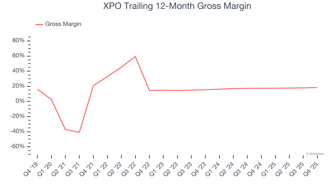 XPO Trailing 12-Month Gross Margin
