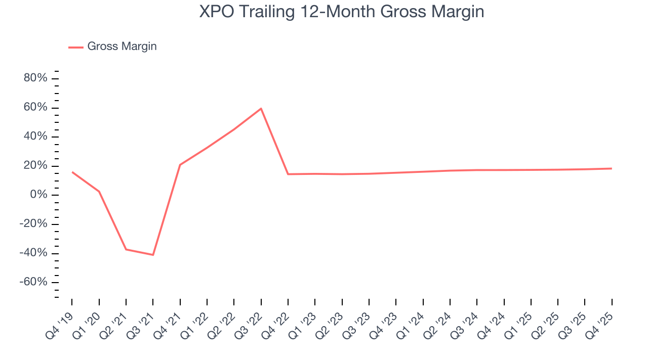 XPO Trailing 12-Month Gross Margin