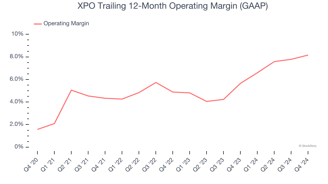 XPO Trailing 12-Month Operating Margin (GAAP)