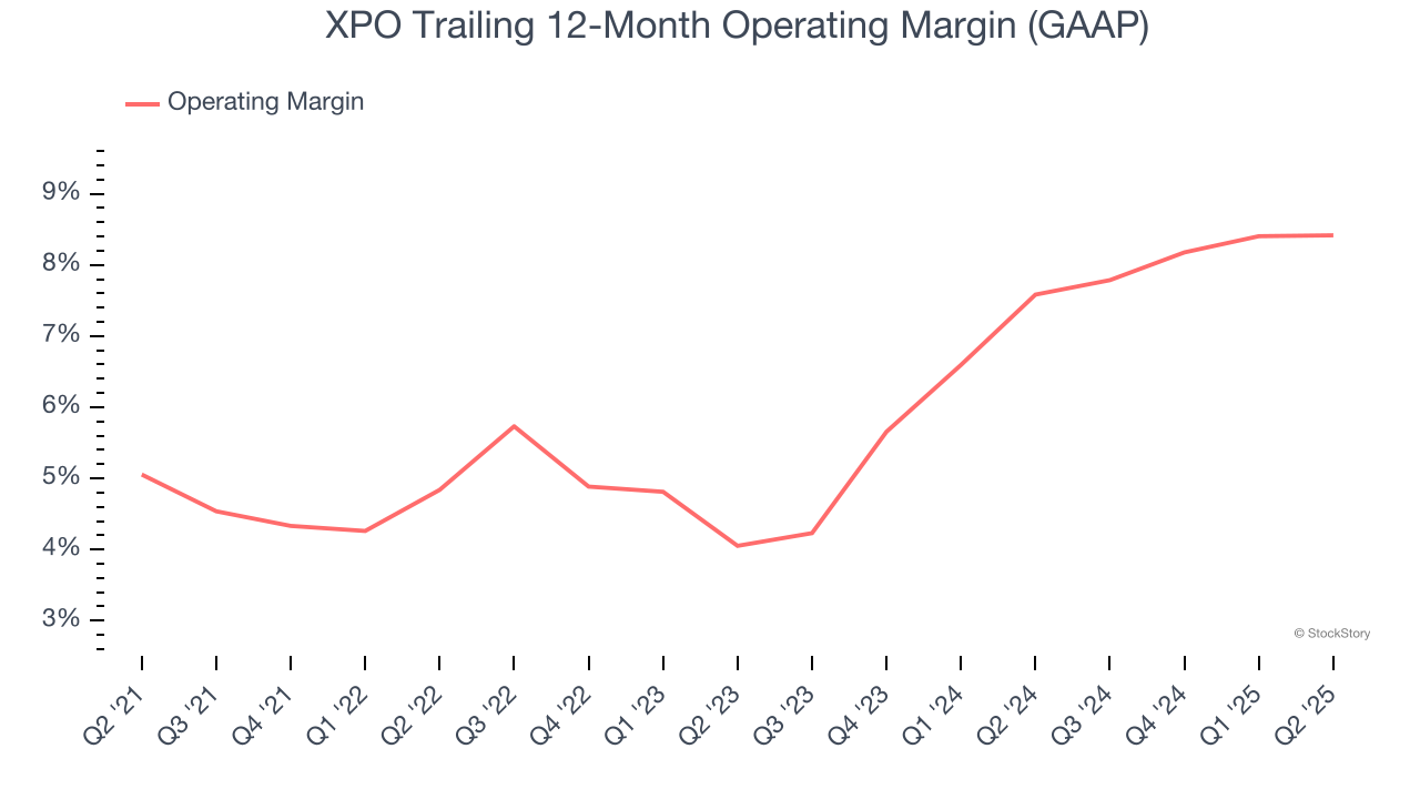 XPO Trailing 12-Month Operating Margin (GAAP)