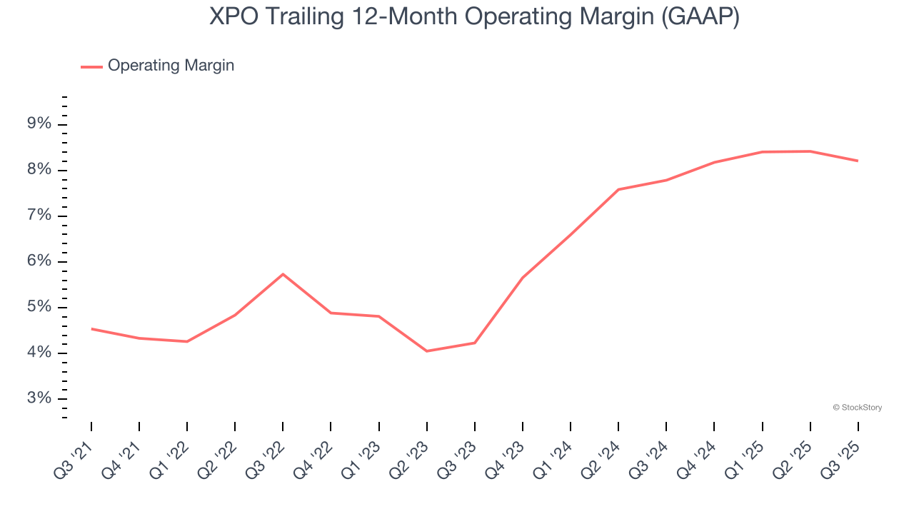 XPO Trailing 12-Month Operating Margin (GAAP)