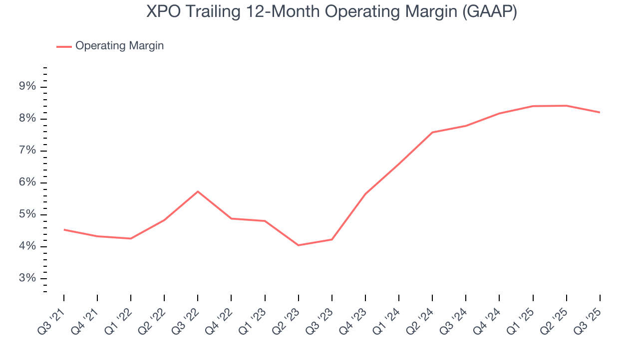 XPO Trailing 12-Month Operating Margin (GAAP)