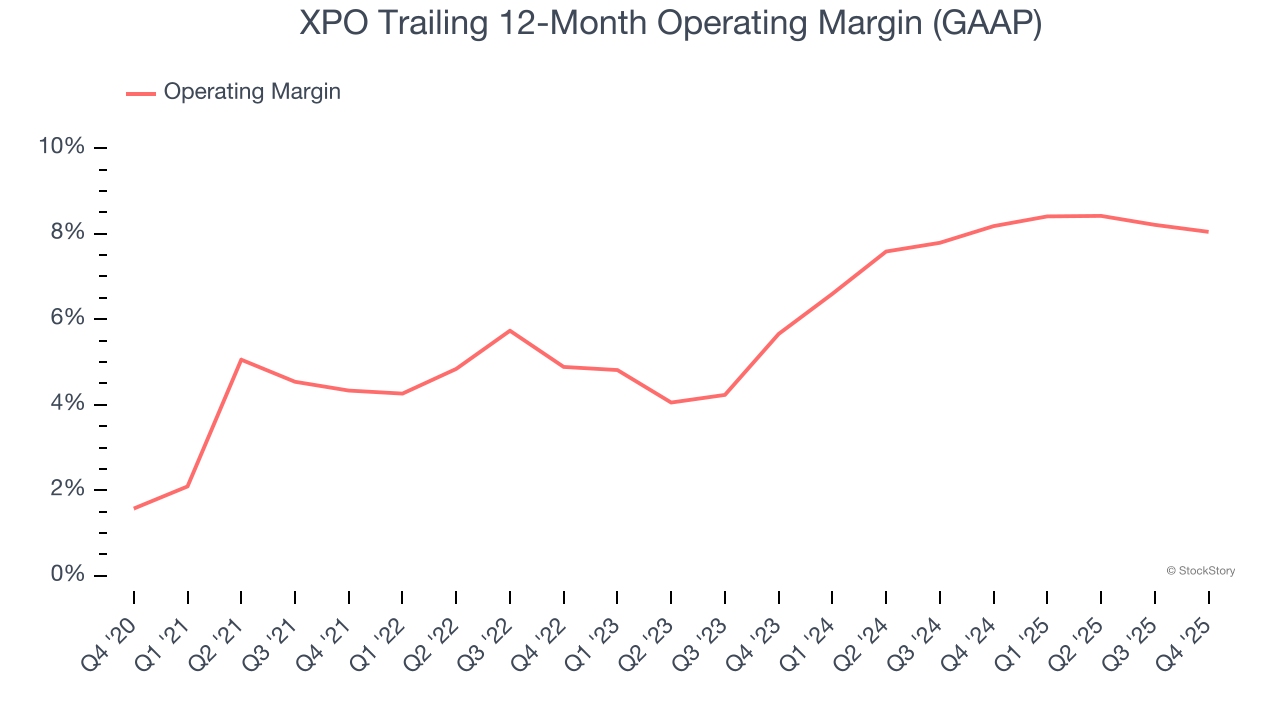 XPO Trailing 12-Month Operating Margin (GAAP)