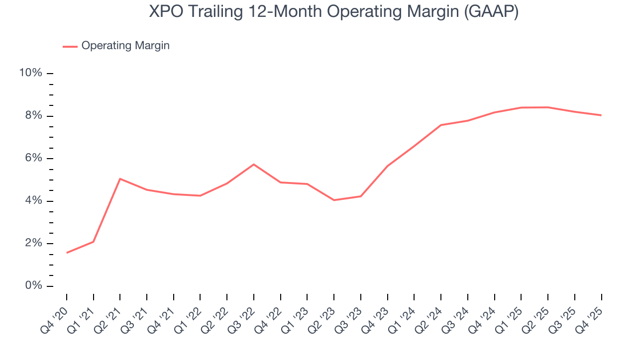 XPO Trailing 12-Month Operating Margin (GAAP)