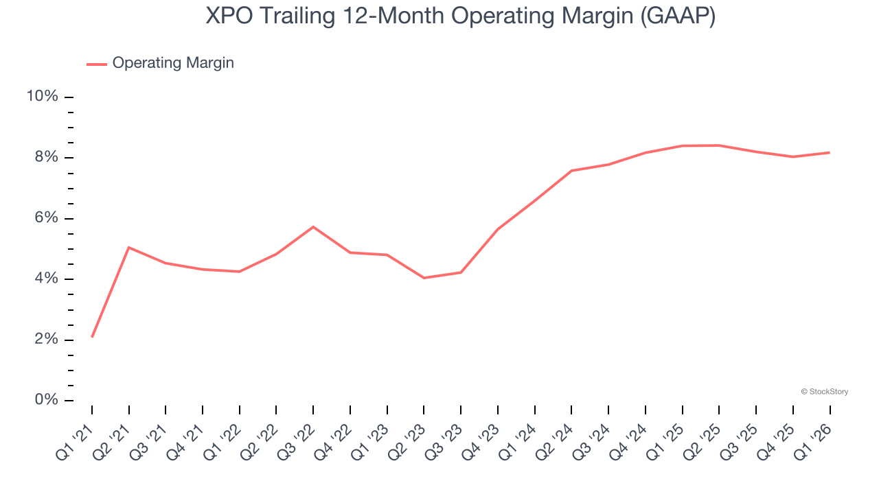 XPO Trailing 12-Month Operating Margin (GAAP)