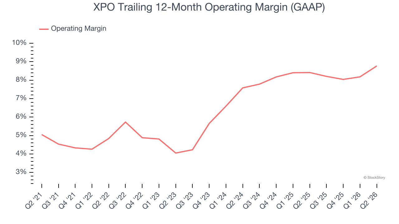 XPO Trailing 12-Month Operating Margin (GAAP)