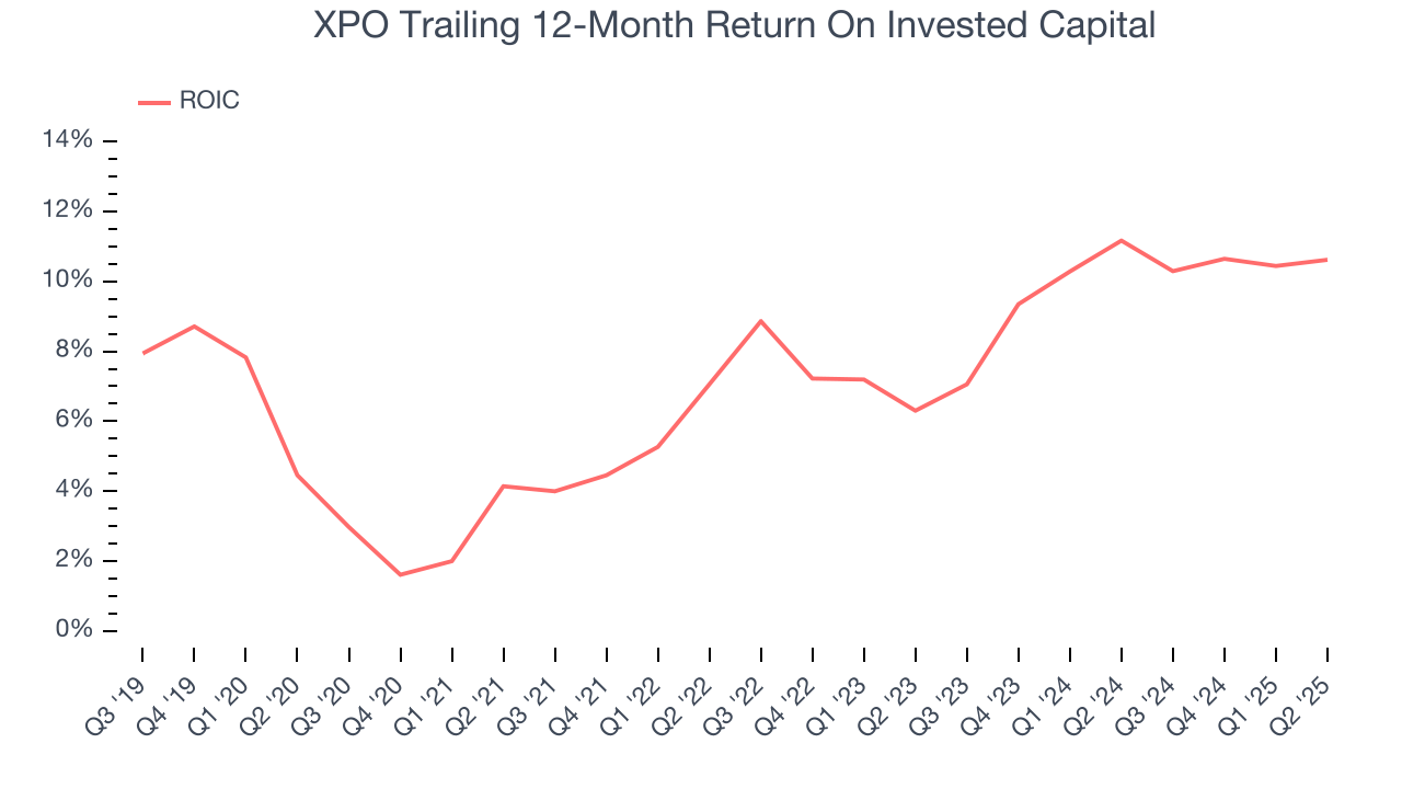 XPO Trailing 12-Month Return On Invested Capital
