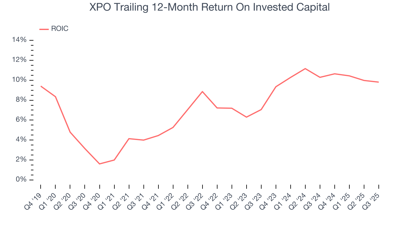 XPO Trailing 12-Month Return On Invested Capital
