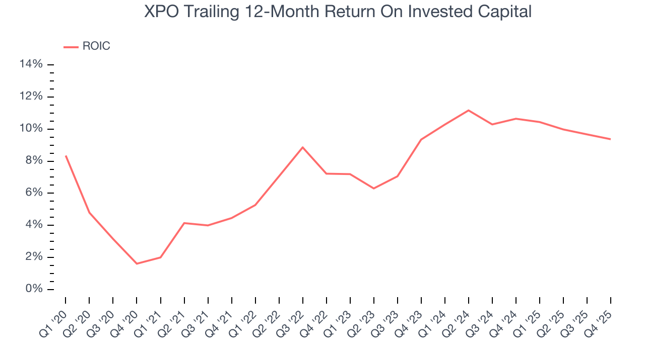 XPO Trailing 12-Month Return On Invested Capital