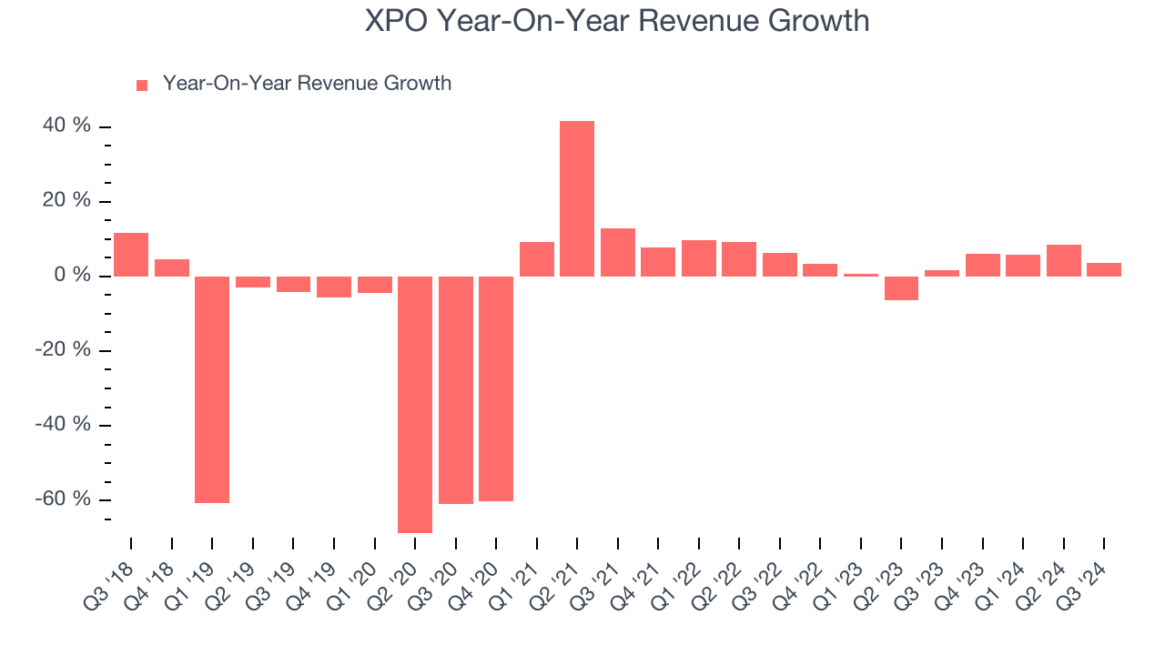 XPO Year-On-Year Revenue Growth