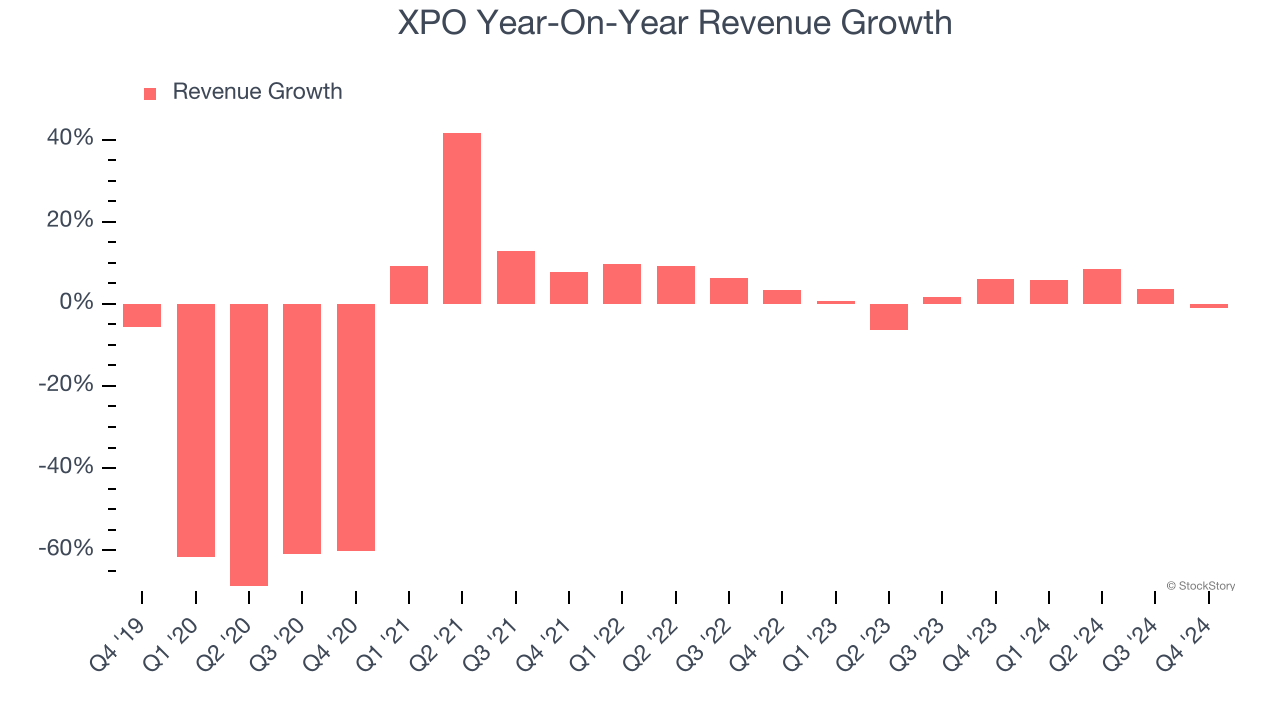 XPO Year-On-Year Revenue Growth