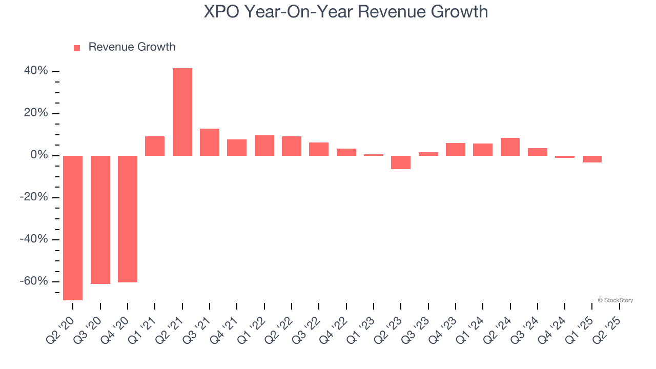 XPO Year-On-Year Revenue Growth