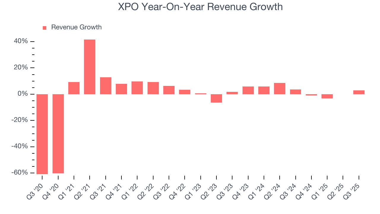 XPO Year-On-Year Revenue Growth