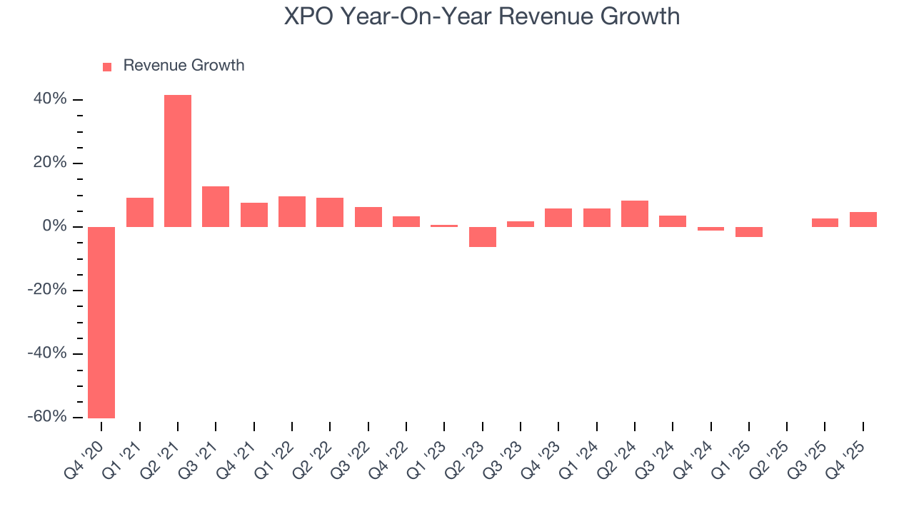 XPO Year-On-Year Revenue Growth