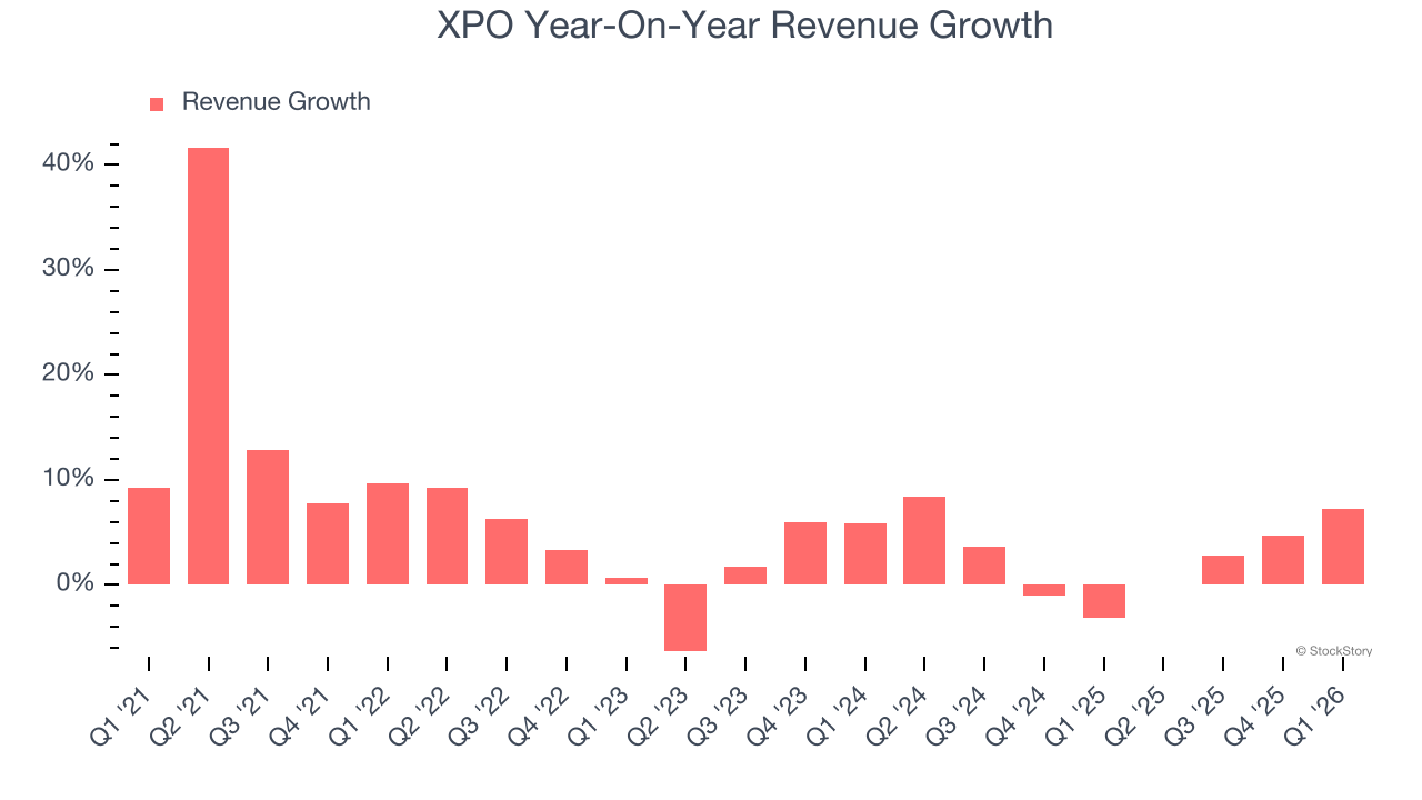 XPO Year-On-Year Revenue Growth