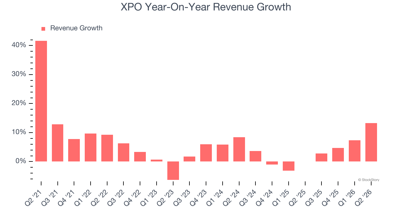 XPO Year-On-Year Revenue Growth