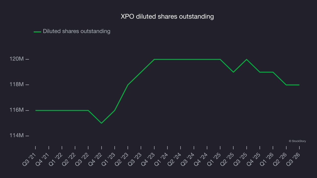 XPO diluted shares outstanding