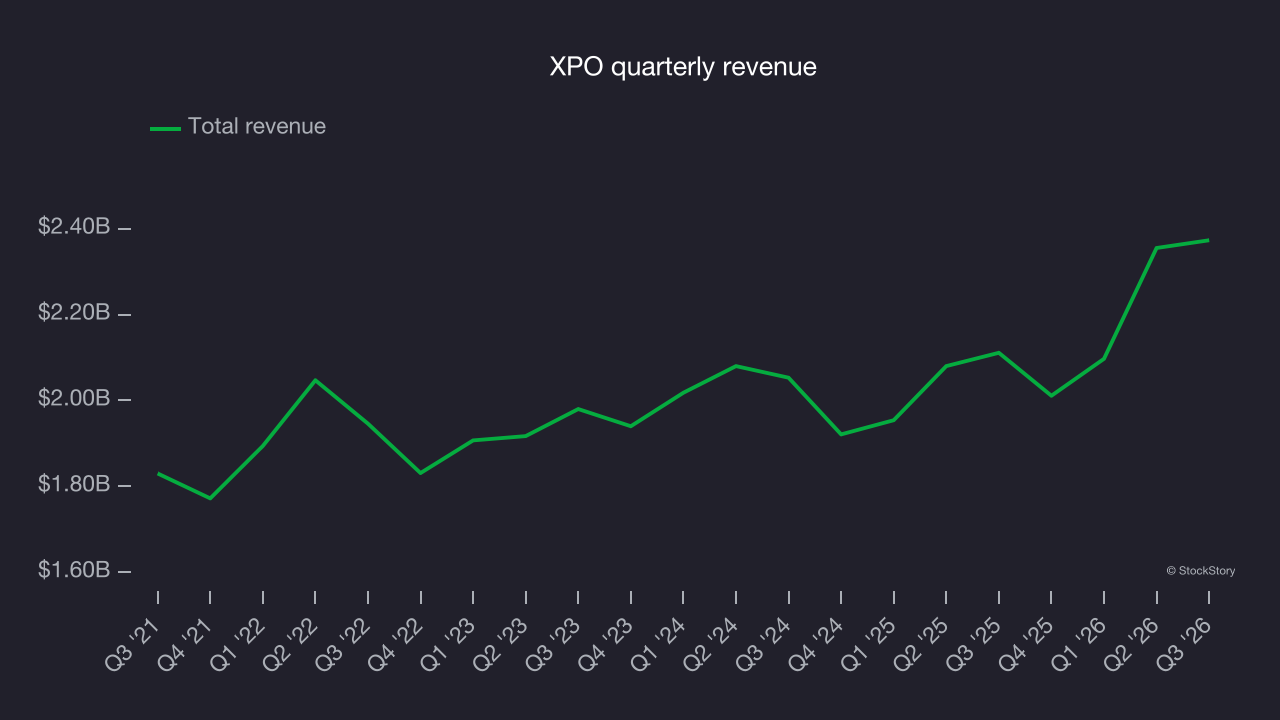 XPO quarterly revenue
