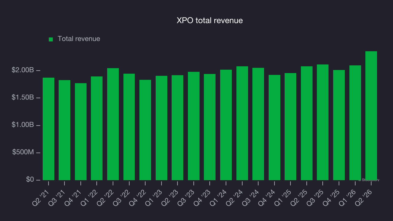 XPO total revenue