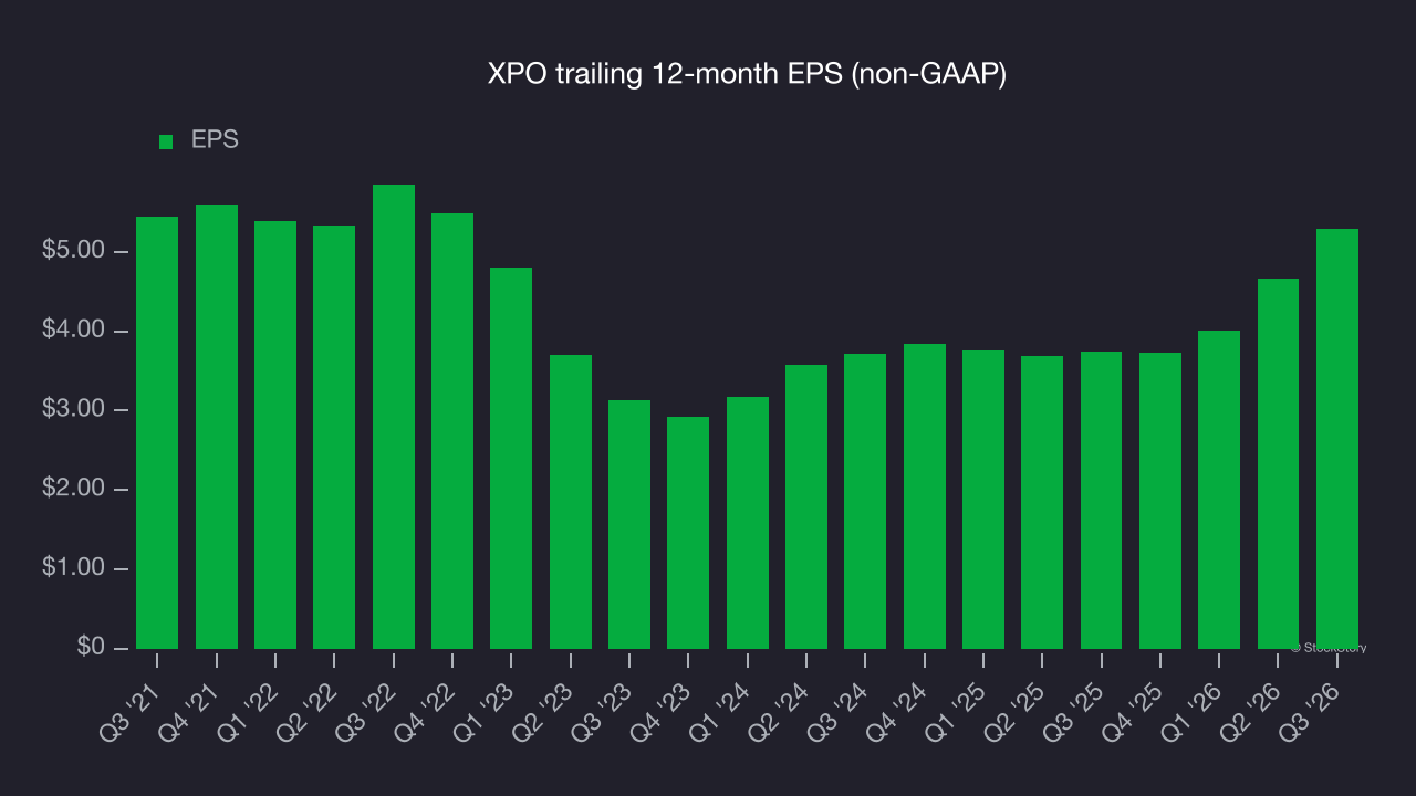 XPO trailing 12-month EPS (non-GAAP)