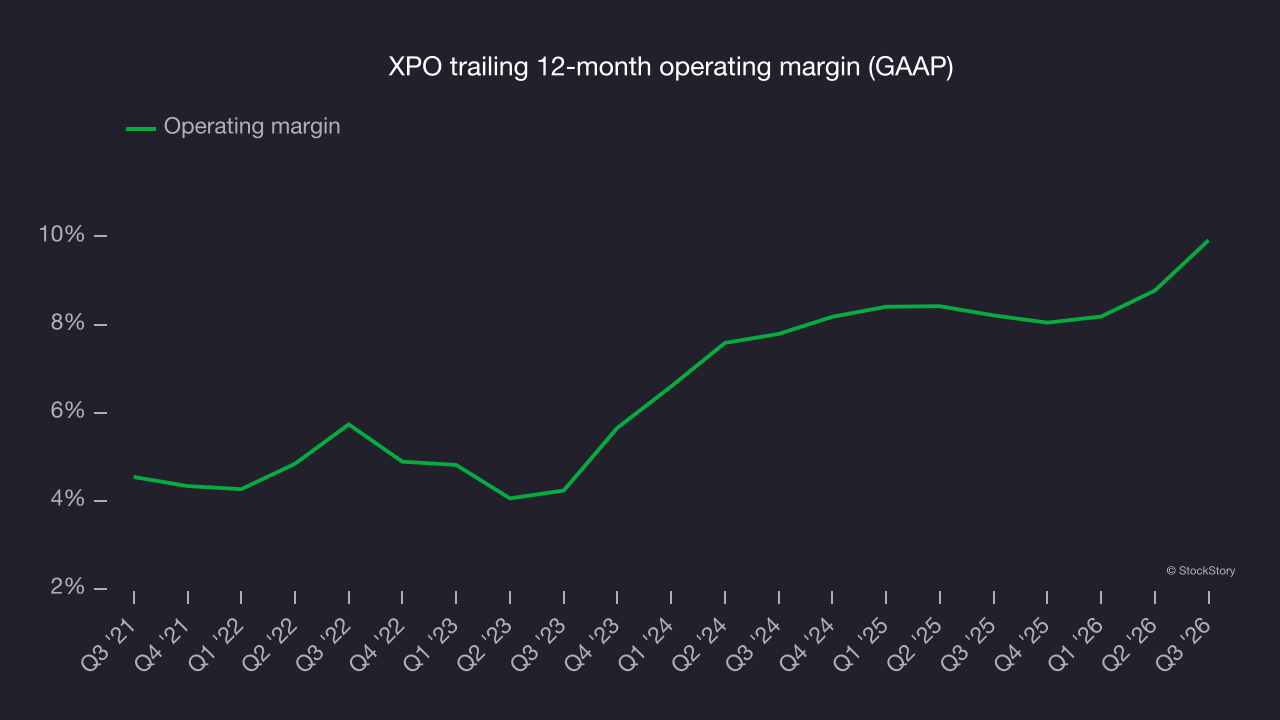 XPO trailing 12-month operating margin (GAAP)