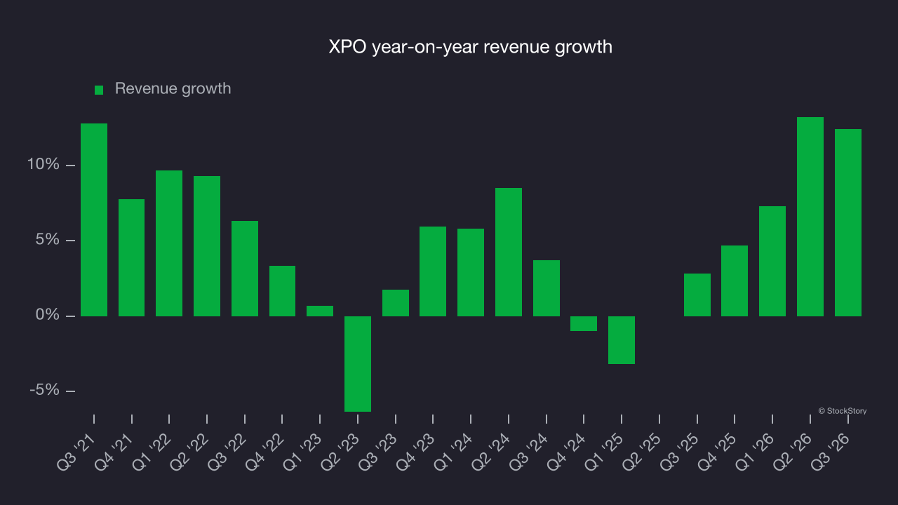 XPO year-on-year revenue growth