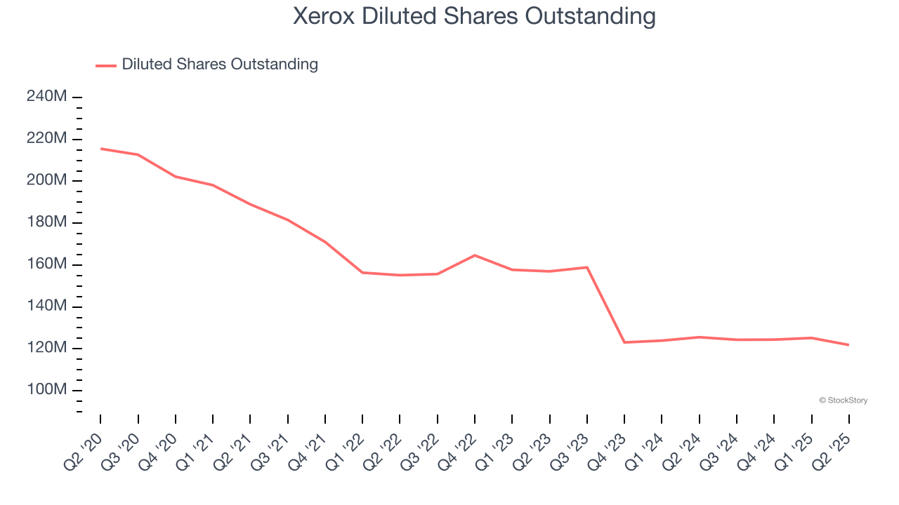 Xerox Diluted Shares Outstanding