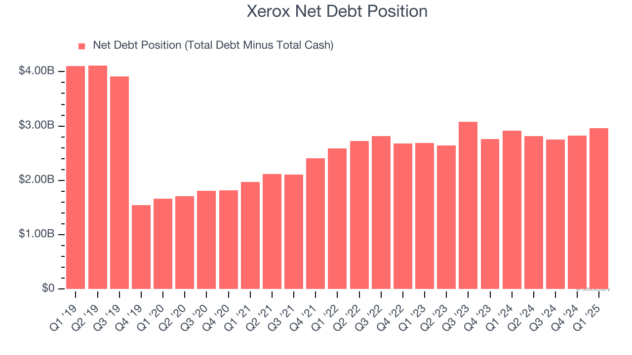 Xerox Net Debt Position