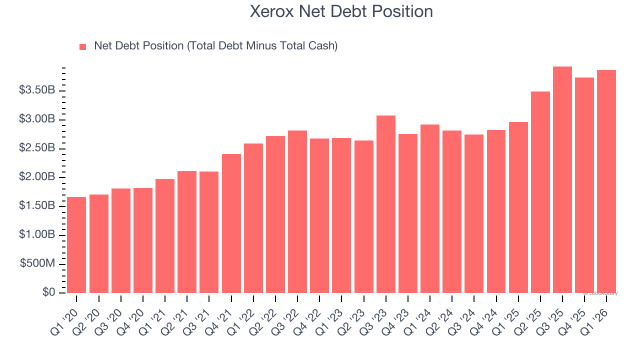Xerox Net Debt Position