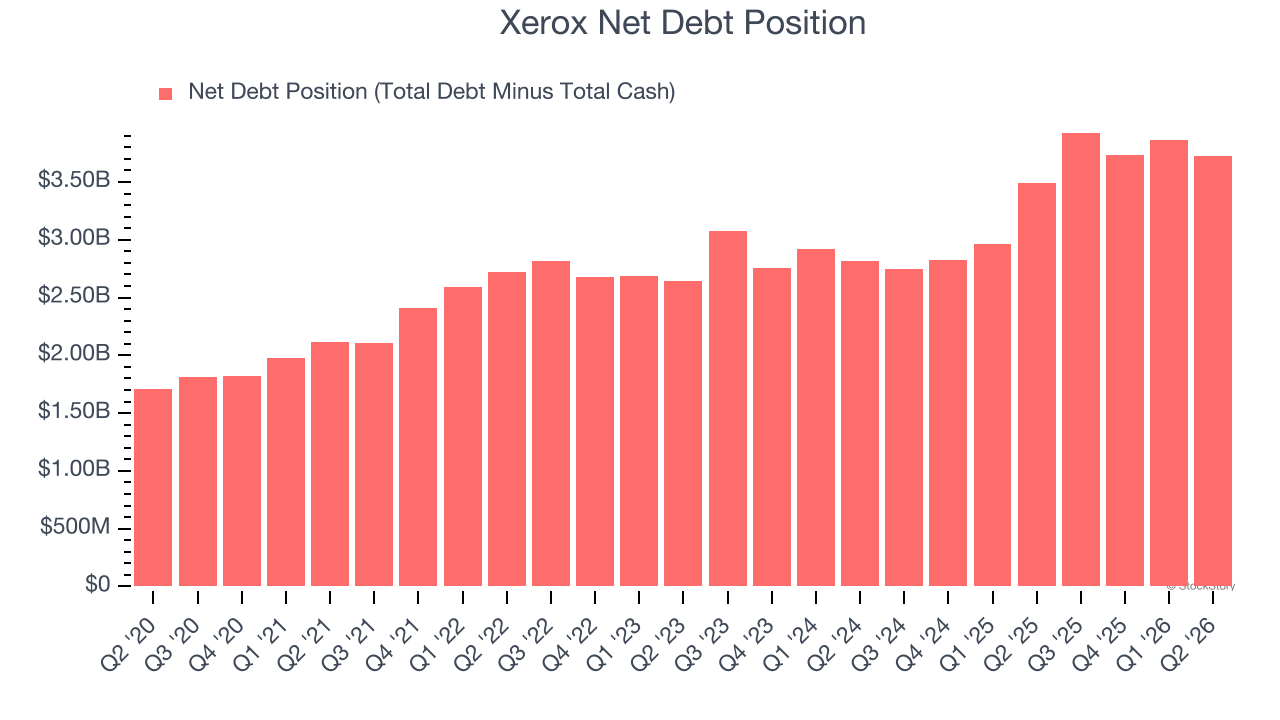 Xerox Net Debt Position