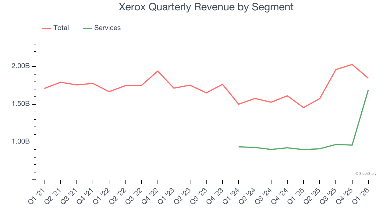 Xerox Quarterly Revenue by Segment