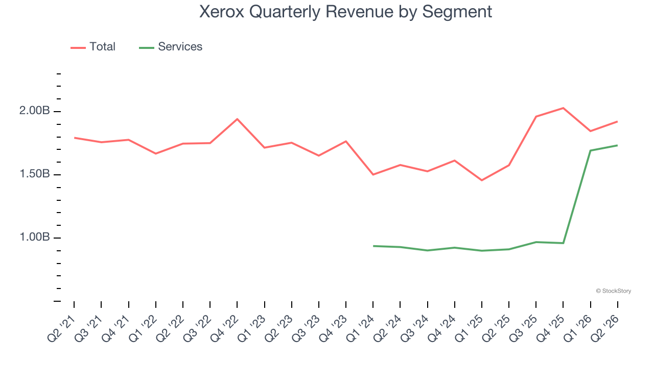 Xerox Quarterly Revenue by Segment