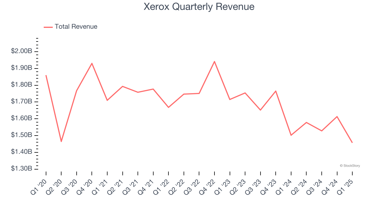 Xerox Quarterly Revenue