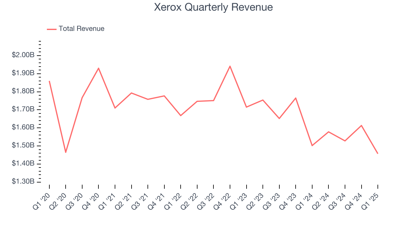 Xerox Quarterly Revenue