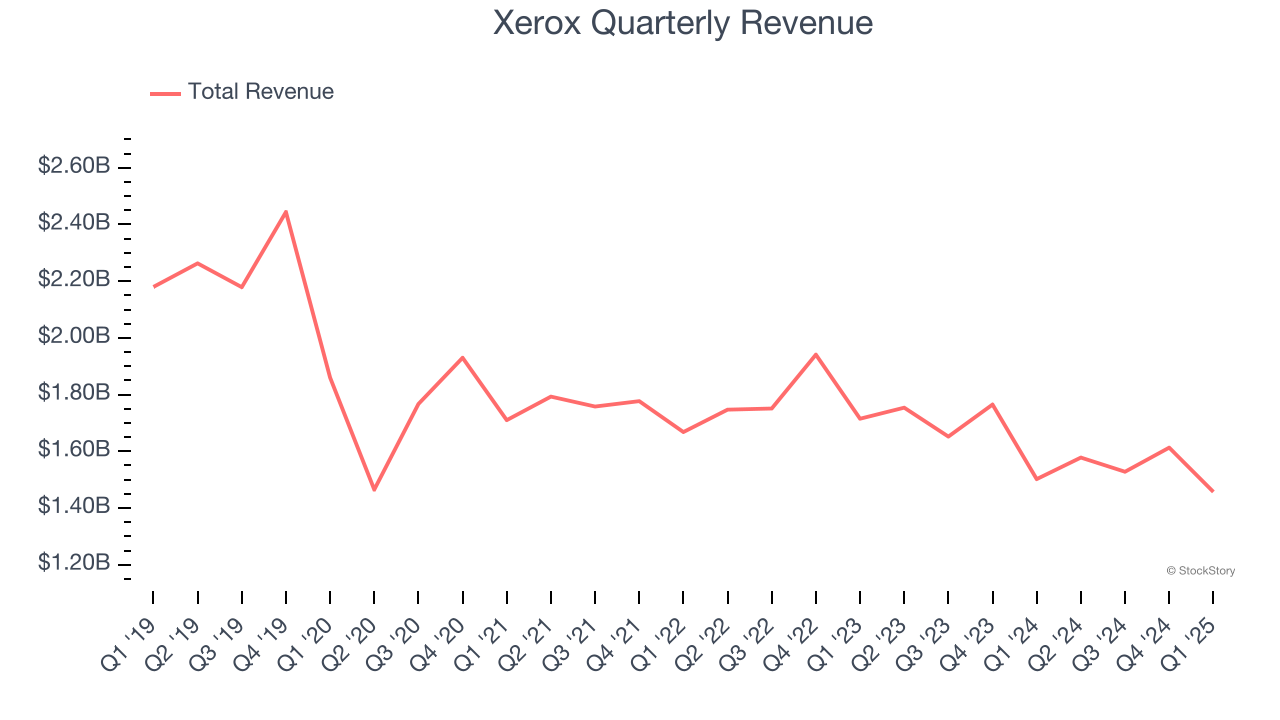 Xerox Quarterly Revenue