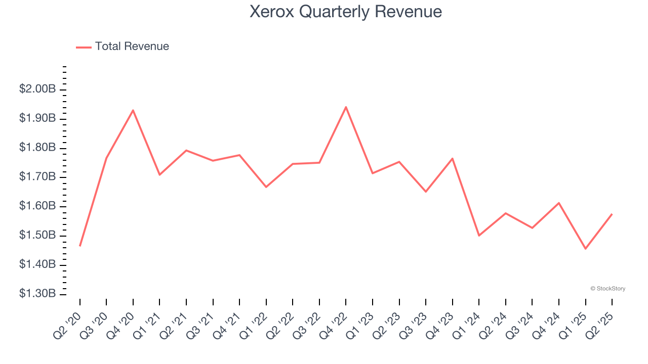 Xerox Quarterly Revenue
