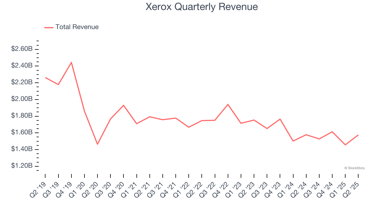 Xerox Quarterly Revenue