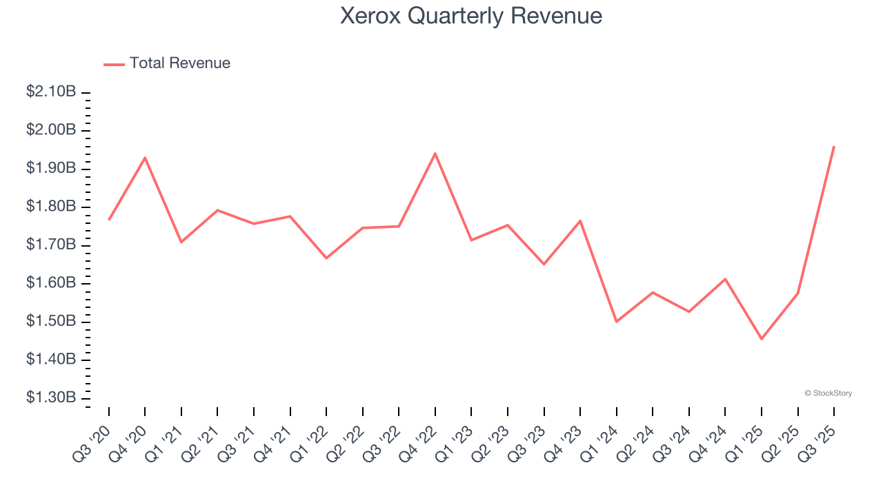 Xerox Quarterly Revenue