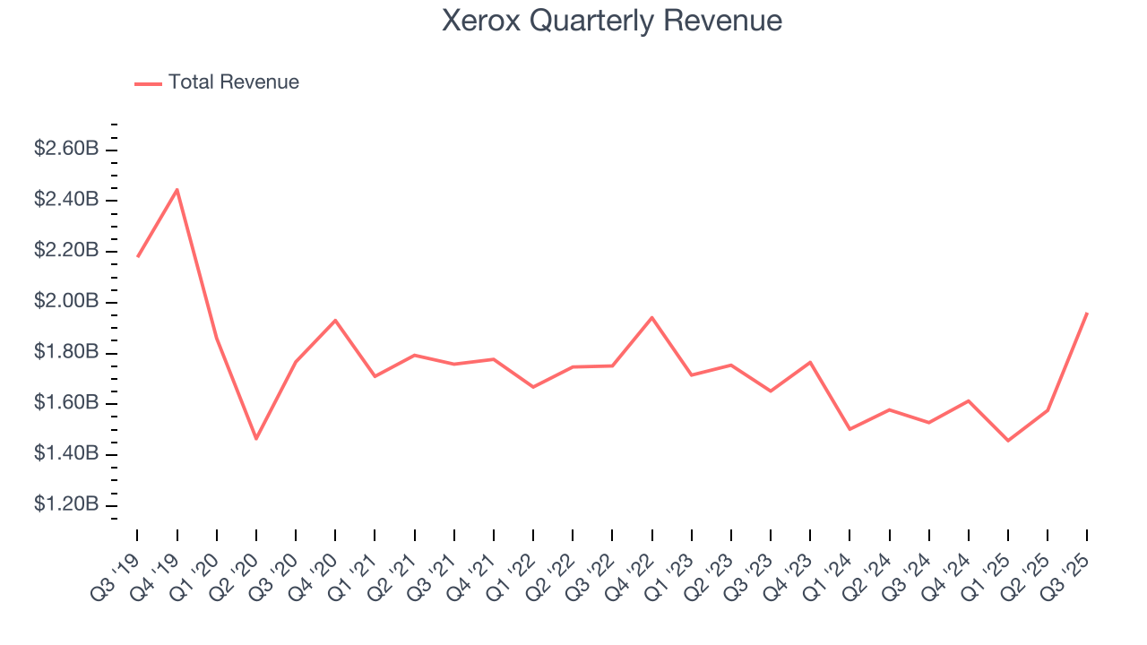 Xerox Quarterly Revenue