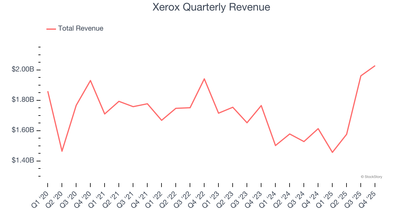 Xerox Quarterly Revenue