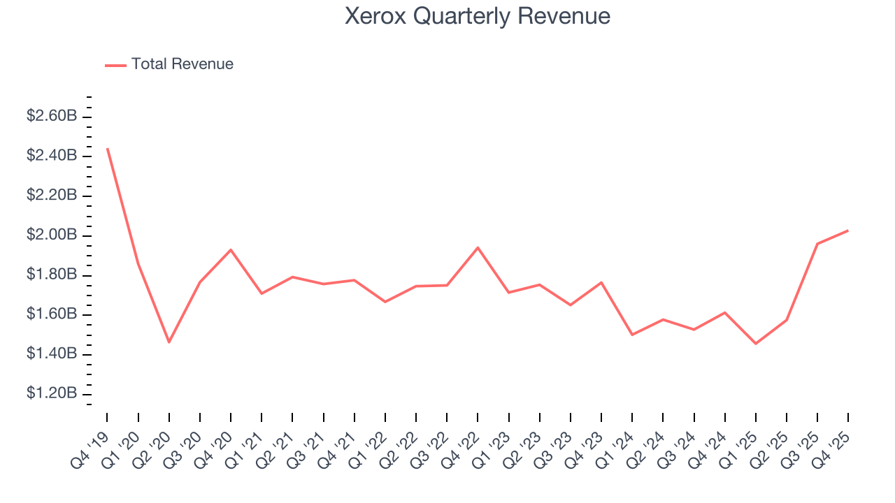 Xerox Quarterly Revenue