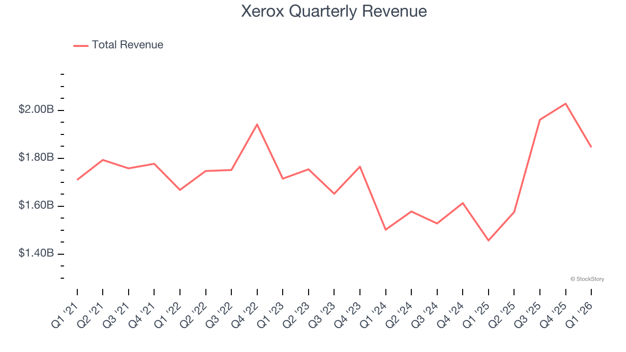 Xerox Quarterly Revenue