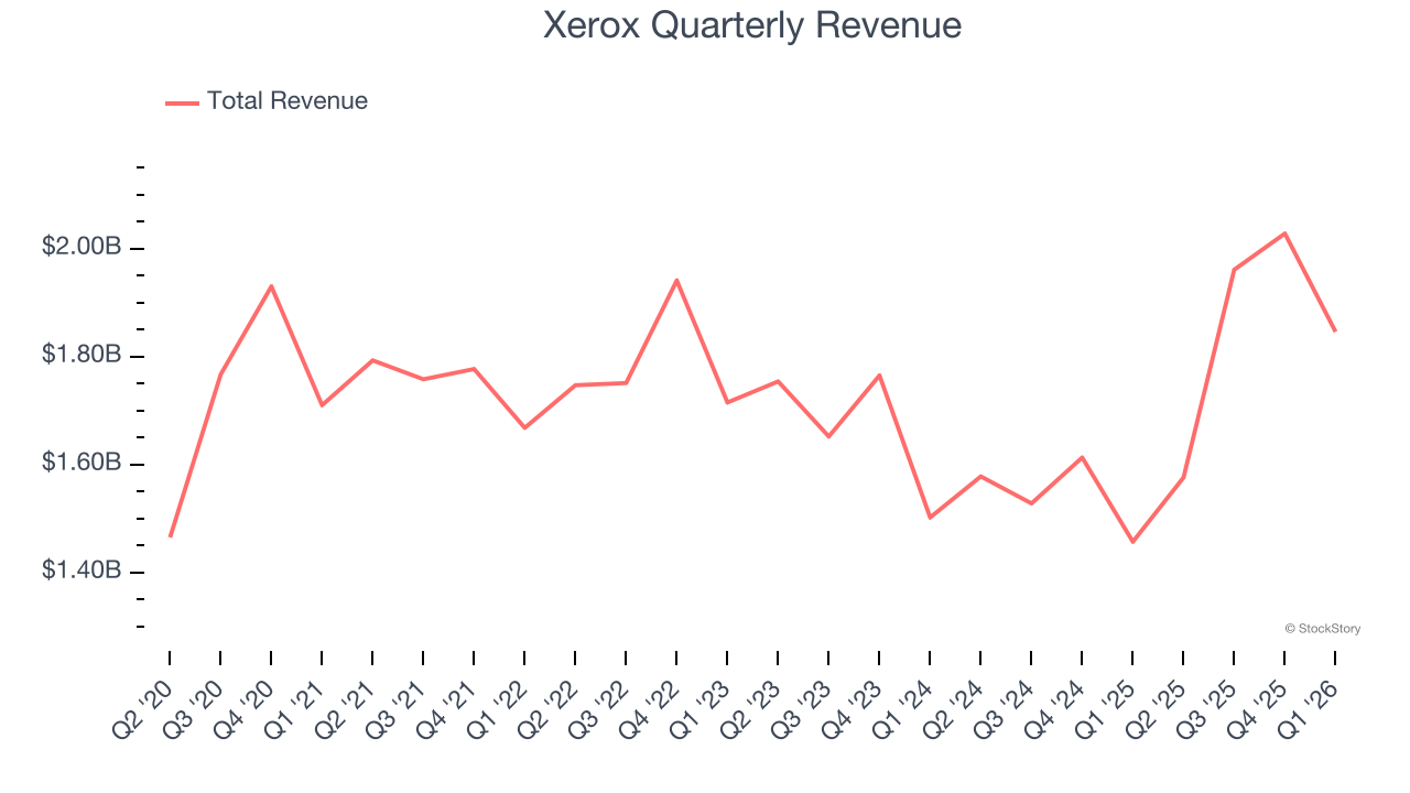 Xerox Quarterly Revenue